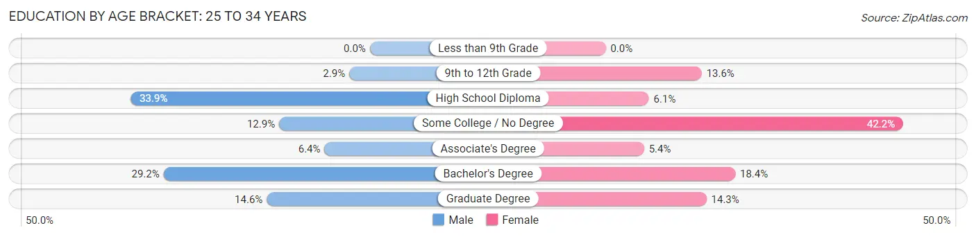 Education By Age Bracket in Richmond: 25 to 34 Years