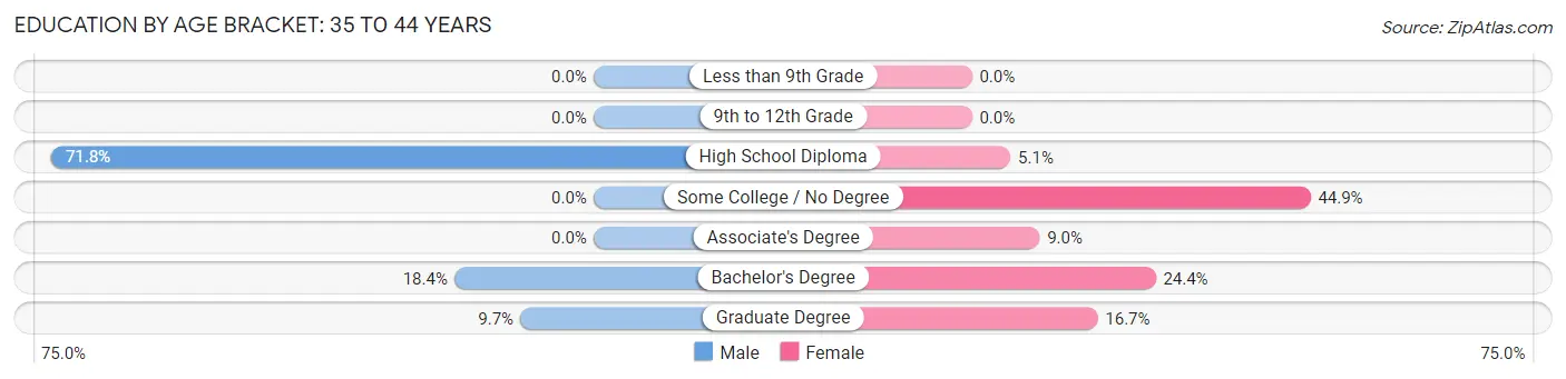 Education By Age Bracket in Richmond: 35 to 44 Years