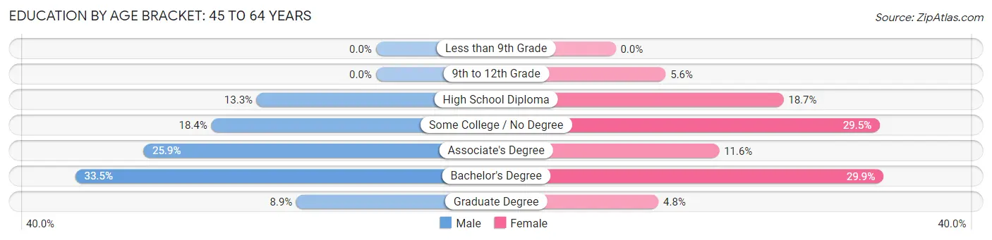 Education By Age Bracket in Richmond: 45 to 64 Years