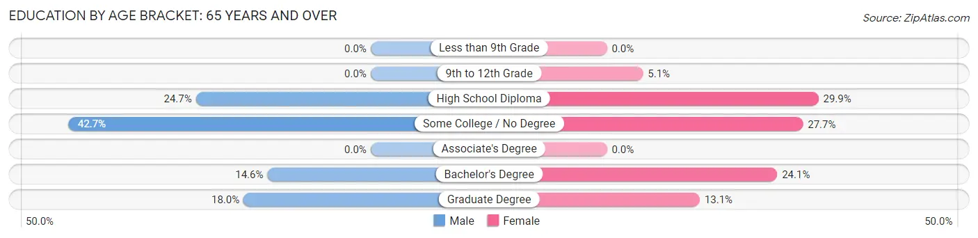 Education By Age Bracket in Richmond: 65 Years and over