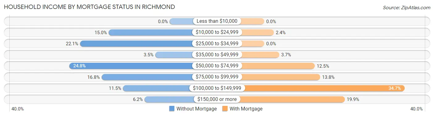 Household Income by Mortgage Status in Richmond