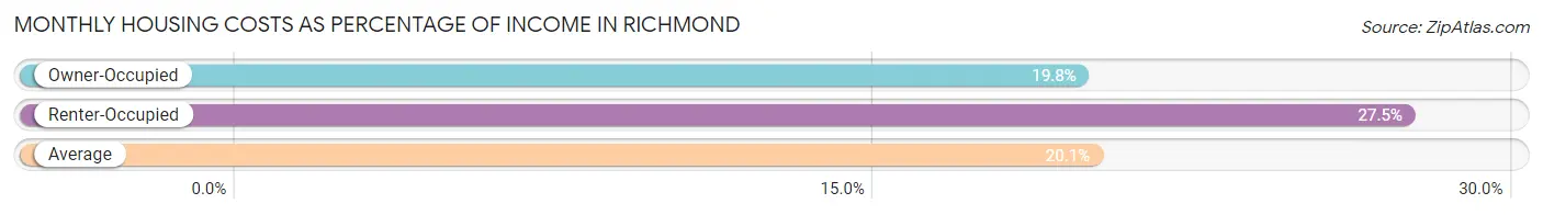 Monthly Housing Costs as Percentage of Income in Richmond