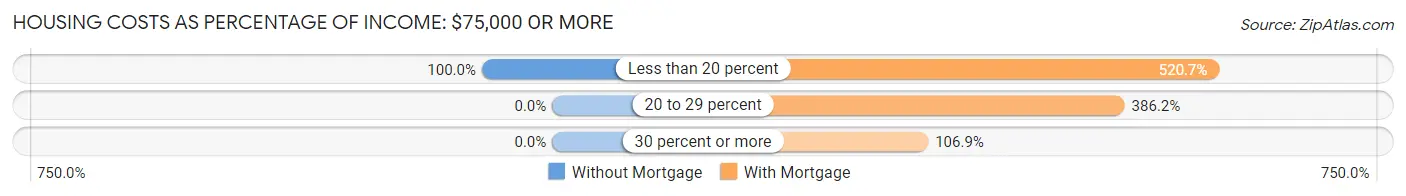 Housing Costs as Percentage of Income in Richmond: <span>$75,000 or more</span>