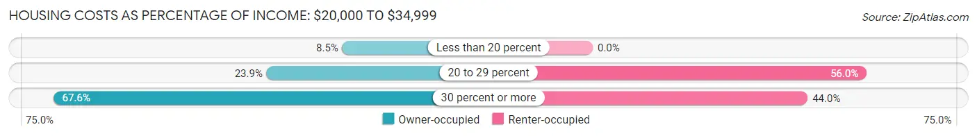 Housing Costs as Percentage of Income in Richmond: <span>$20,000 to $34,999</span>