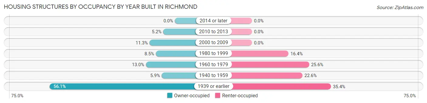 Housing Structures by Occupancy by Year Built in Richmond