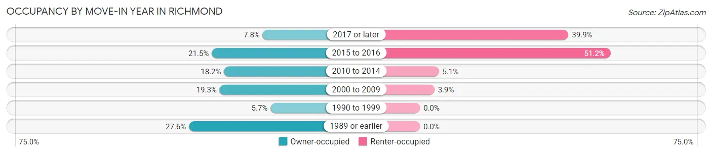 Occupancy by Move-In Year in Richmond