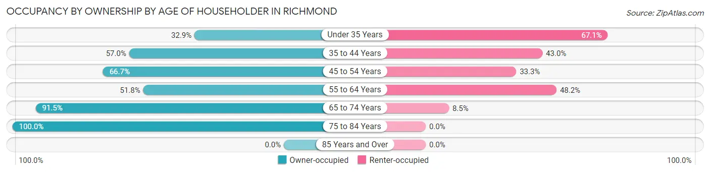 Occupancy by Ownership by Age of Householder in Richmond