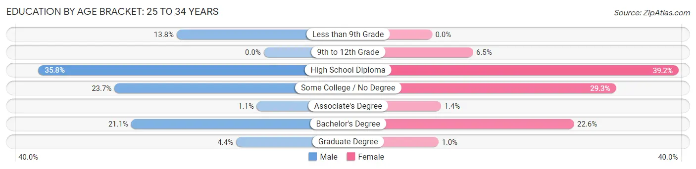 Education By Age Bracket in Rockland: 25 to 34 Years