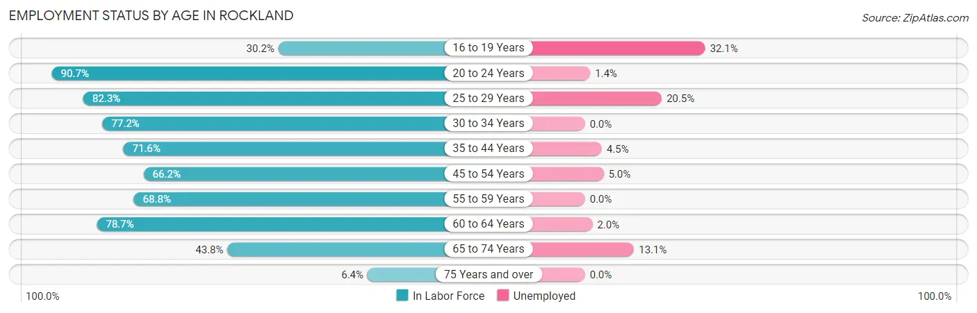 Employment Status by Age in Rockland