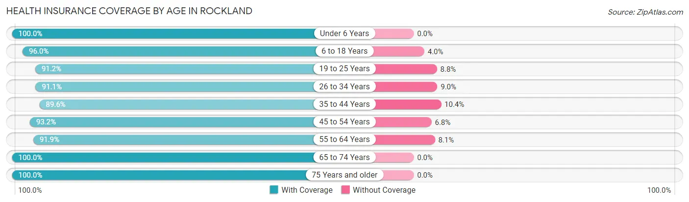 Health Insurance Coverage by Age in Rockland