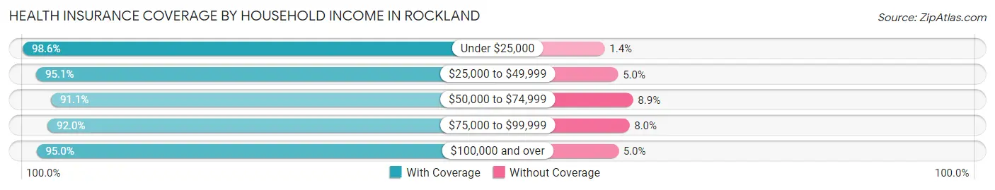 Health Insurance Coverage by Household Income in Rockland