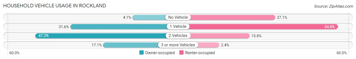 Household Vehicle Usage in Rockland