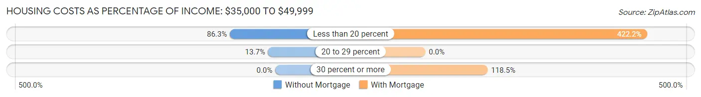 Housing Costs as Percentage of Income in Rockland: <span>$35,000 to $49,999</span>