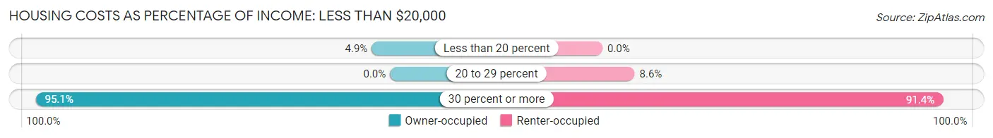 Housing Costs as Percentage of Income in Rockland: <span>Less than $20,000</span>