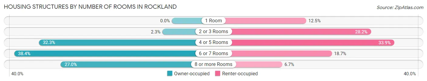 Housing Structures by Number of Rooms in Rockland