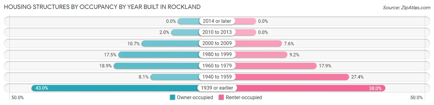 Housing Structures by Occupancy by Year Built in Rockland