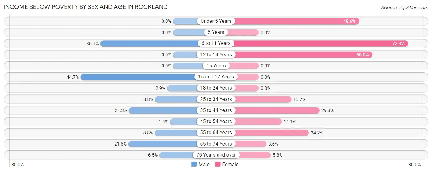 Income Below Poverty by Sex and Age in Rockland
