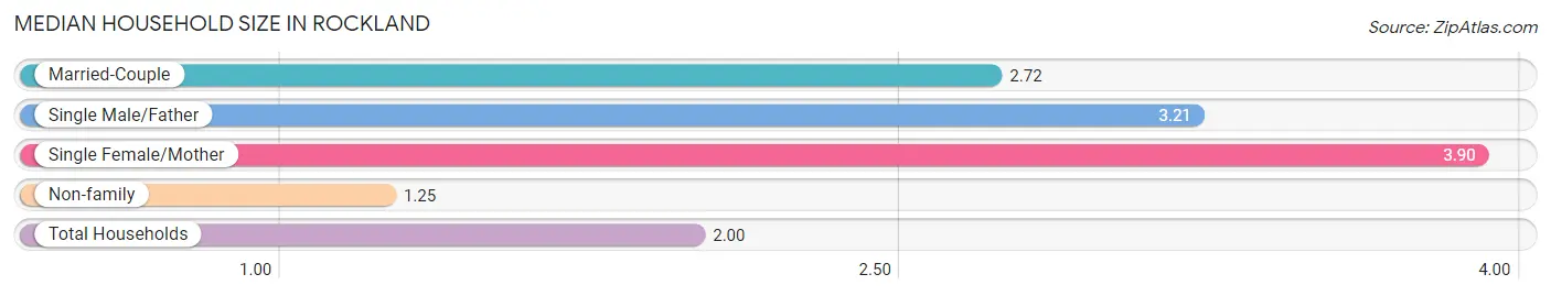 Median Household Size in Rockland