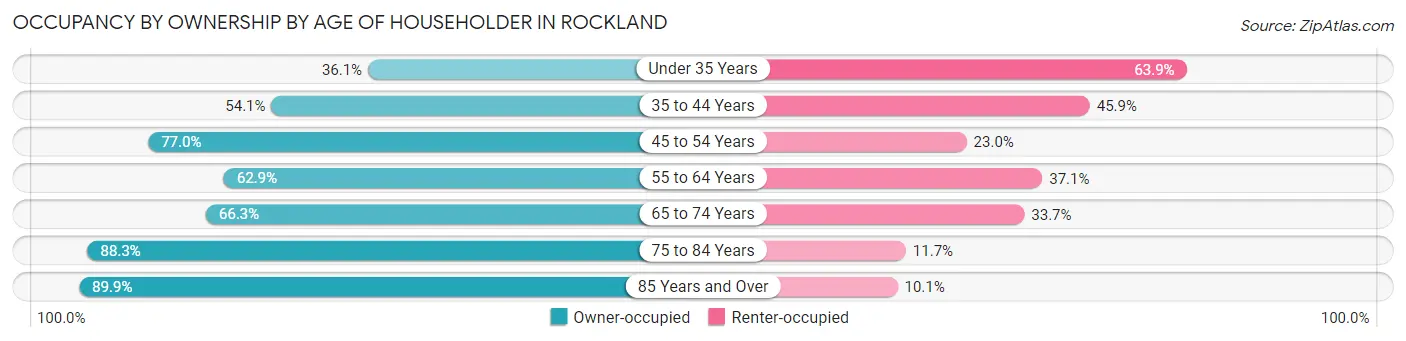 Occupancy by Ownership by Age of Householder in Rockland