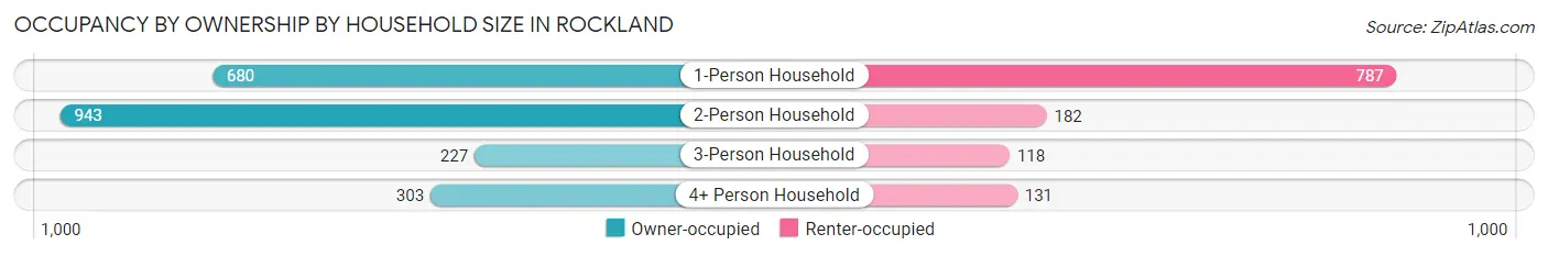 Occupancy by Ownership by Household Size in Rockland