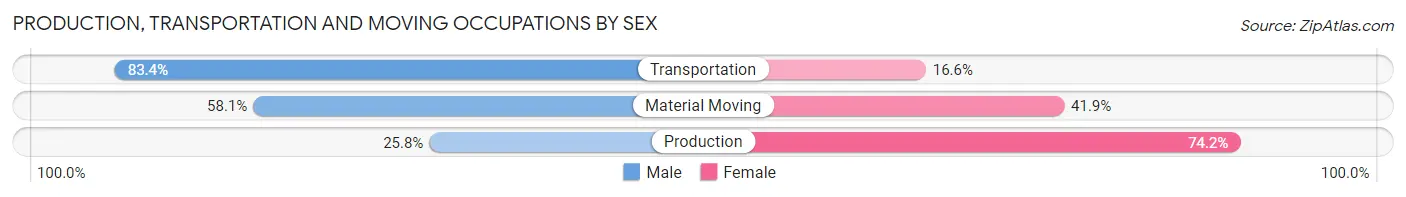 Production, Transportation and Moving Occupations by Sex in Rockland