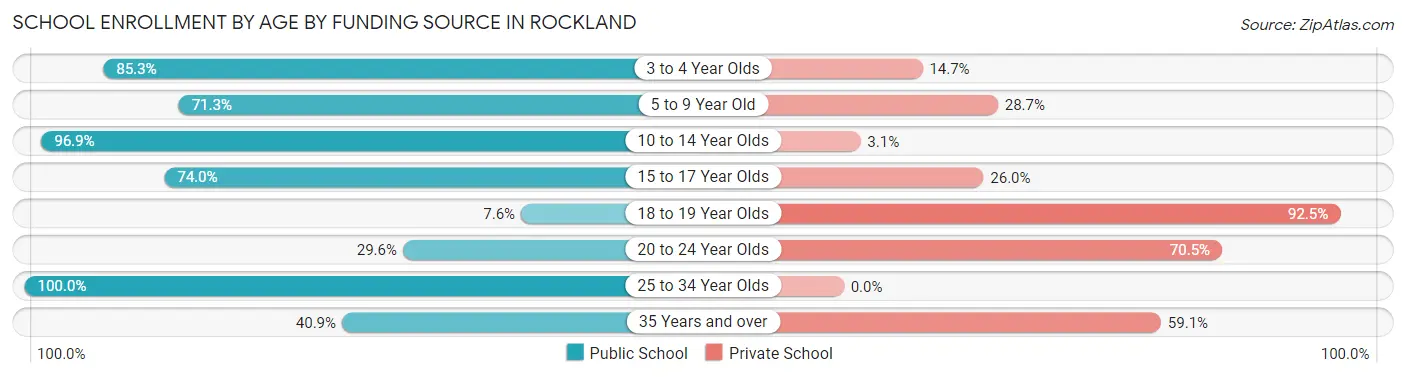 School Enrollment by Age by Funding Source in Rockland
