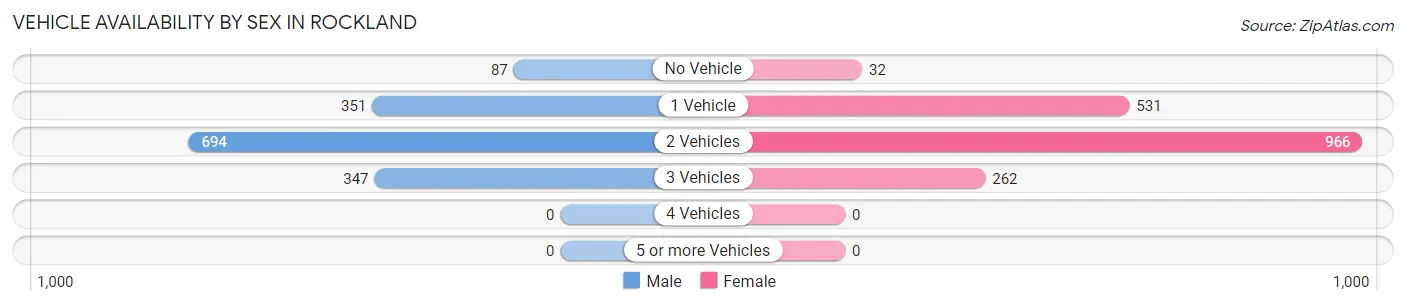 Vehicle Availability by Sex in Rockland