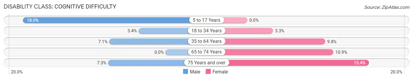 Disability in Rumford: <span>Cognitive Difficulty</span>