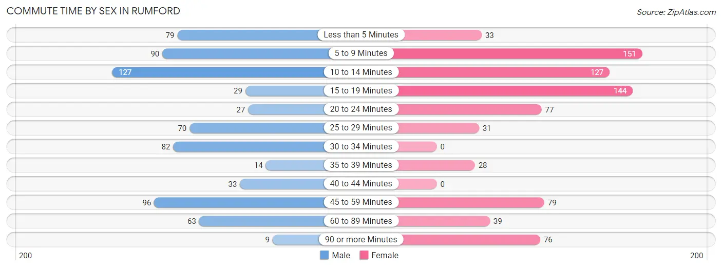 Commute Time by Sex in Rumford
