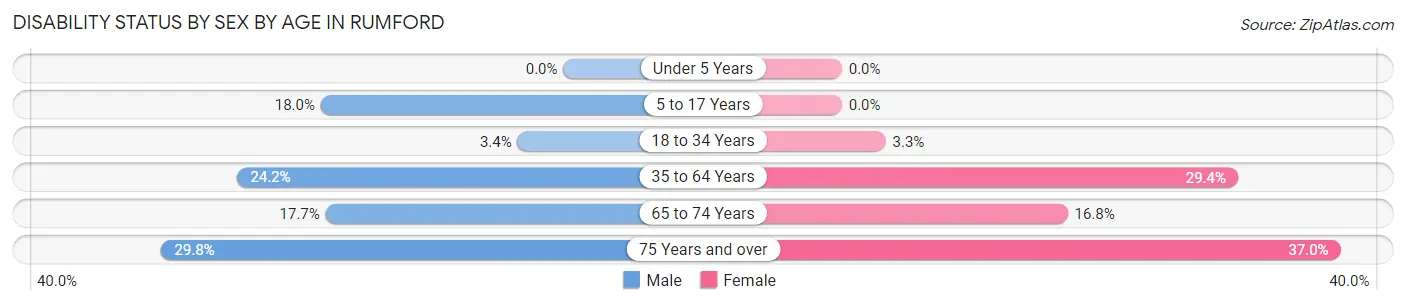 Disability Status by Sex by Age in Rumford