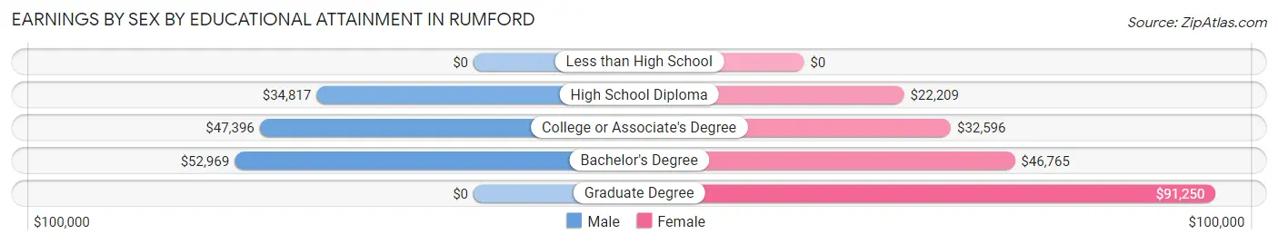 Earnings by Sex by Educational Attainment in Rumford
