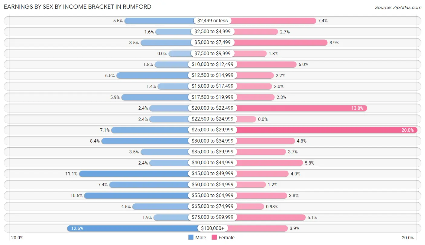 Earnings by Sex by Income Bracket in Rumford