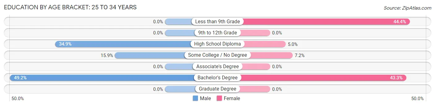 Education By Age Bracket in Rumford: 25 to 34 Years