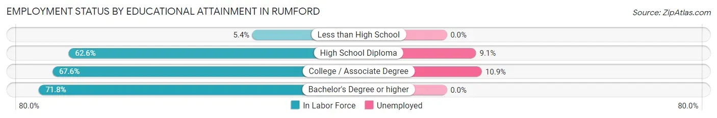 Employment Status by Educational Attainment in Rumford