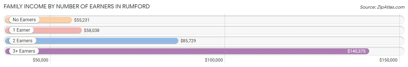 Family Income by Number of Earners in Rumford