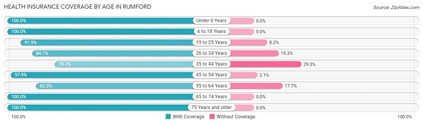 Health Insurance Coverage by Age in Rumford