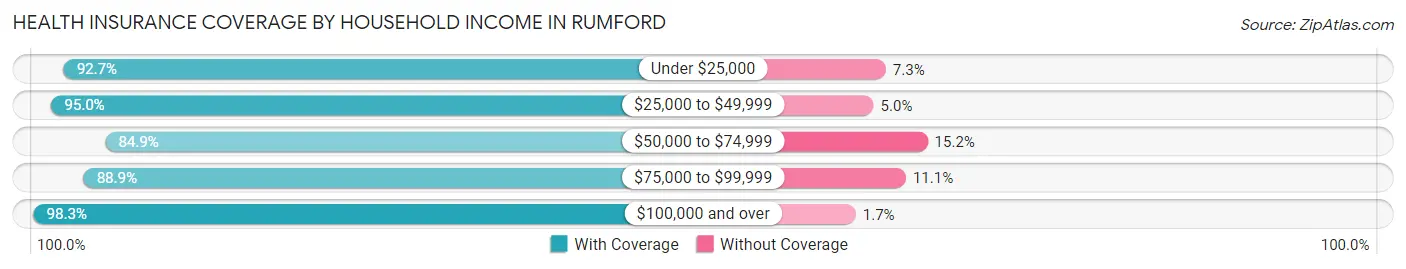 Health Insurance Coverage by Household Income in Rumford