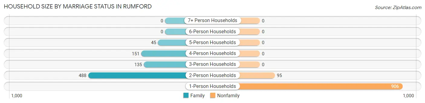 Household Size by Marriage Status in Rumford