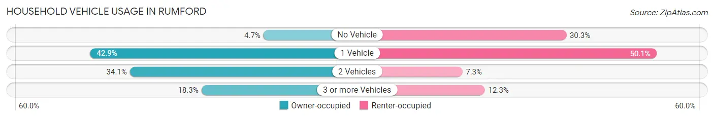 Household Vehicle Usage in Rumford