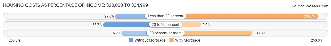 Housing Costs as Percentage of Income in Rumford: <span>$20,000 to $34,999</span>