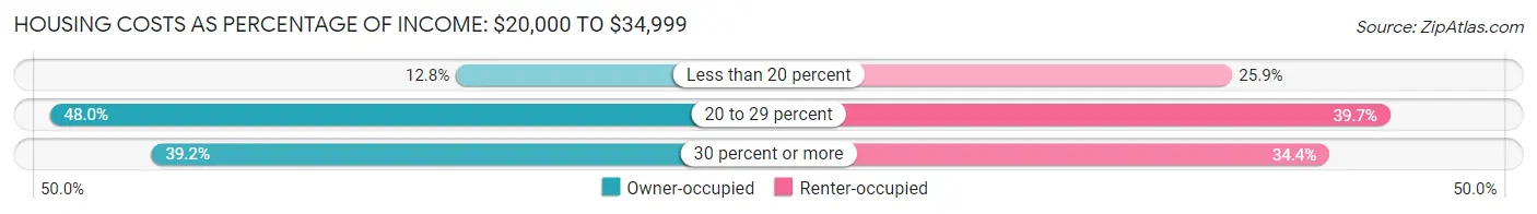 Housing Costs as Percentage of Income in Rumford: <span>$20,000 to $34,999</span>