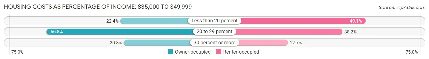 Housing Costs as Percentage of Income in Rumford: <span>$35,000 to $49,999</span>
