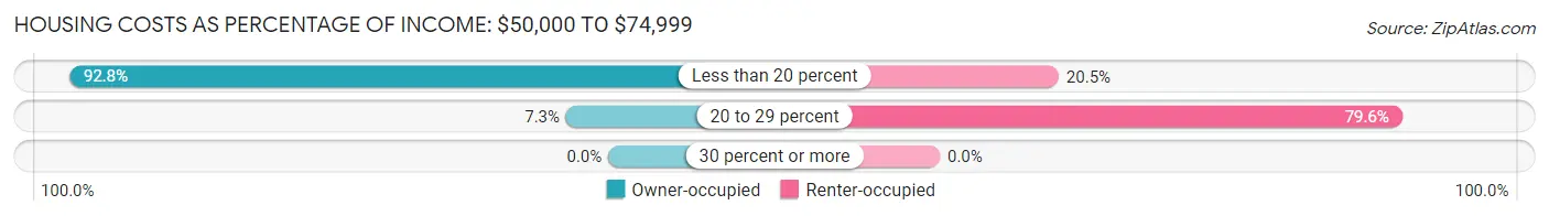 Housing Costs as Percentage of Income in Rumford: <span>$50,000 to $74,999</span>