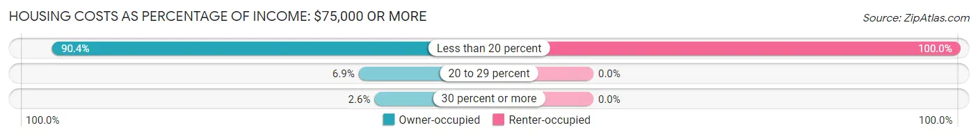 Housing Costs as Percentage of Income in Rumford: <span>$75,000 or more</span>