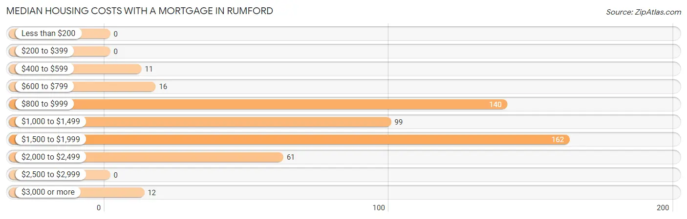 Median Housing Costs with a Mortgage in Rumford