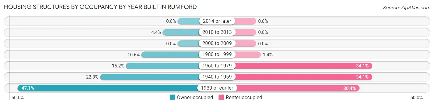 Housing Structures by Occupancy by Year Built in Rumford