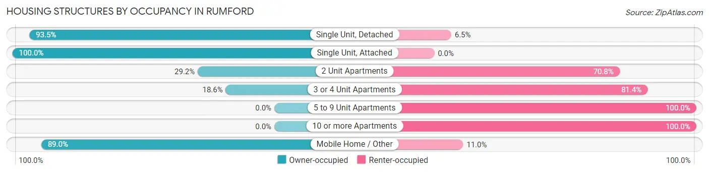Housing Structures by Occupancy in Rumford