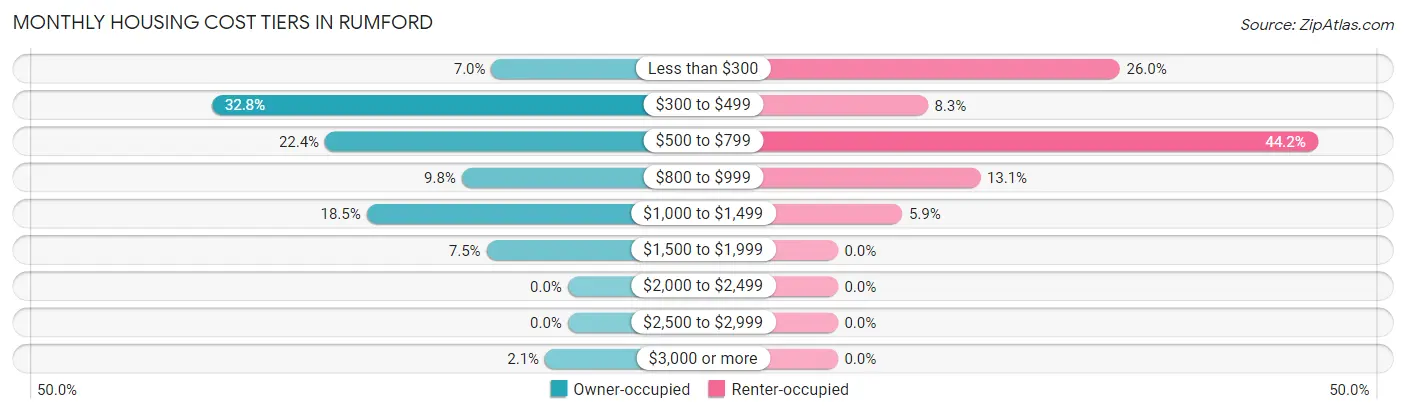 Monthly Housing Cost Tiers in Rumford
