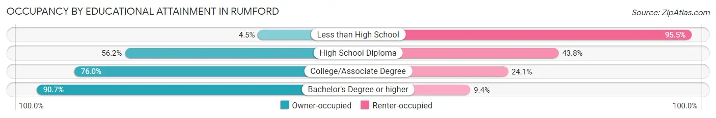 Occupancy by Educational Attainment in Rumford