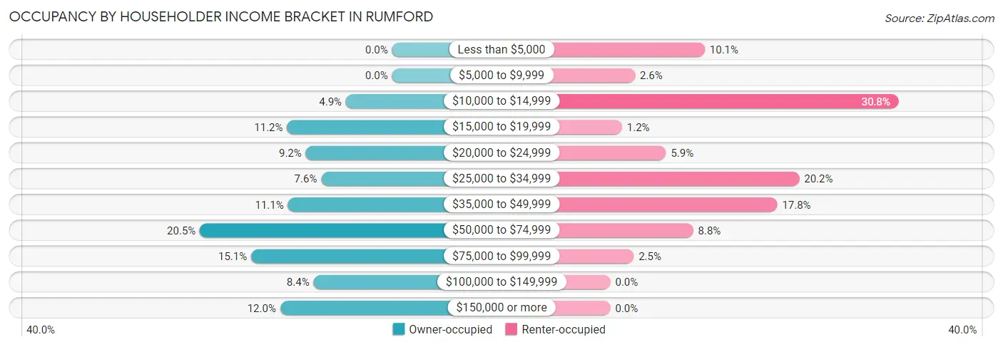 Occupancy by Householder Income Bracket in Rumford